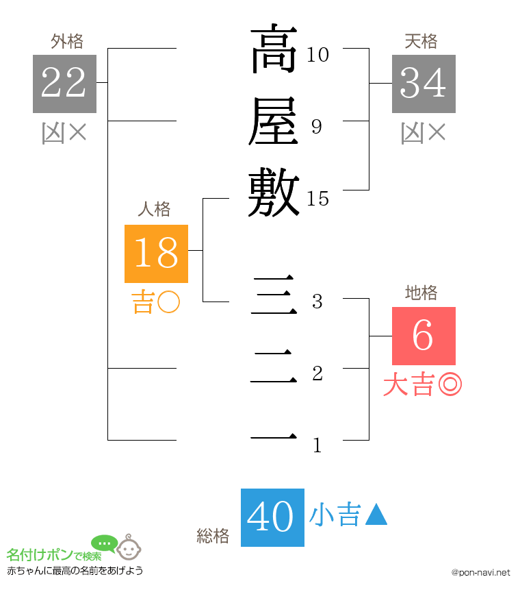 高屋敷 三二一さんの姓名判断結果
