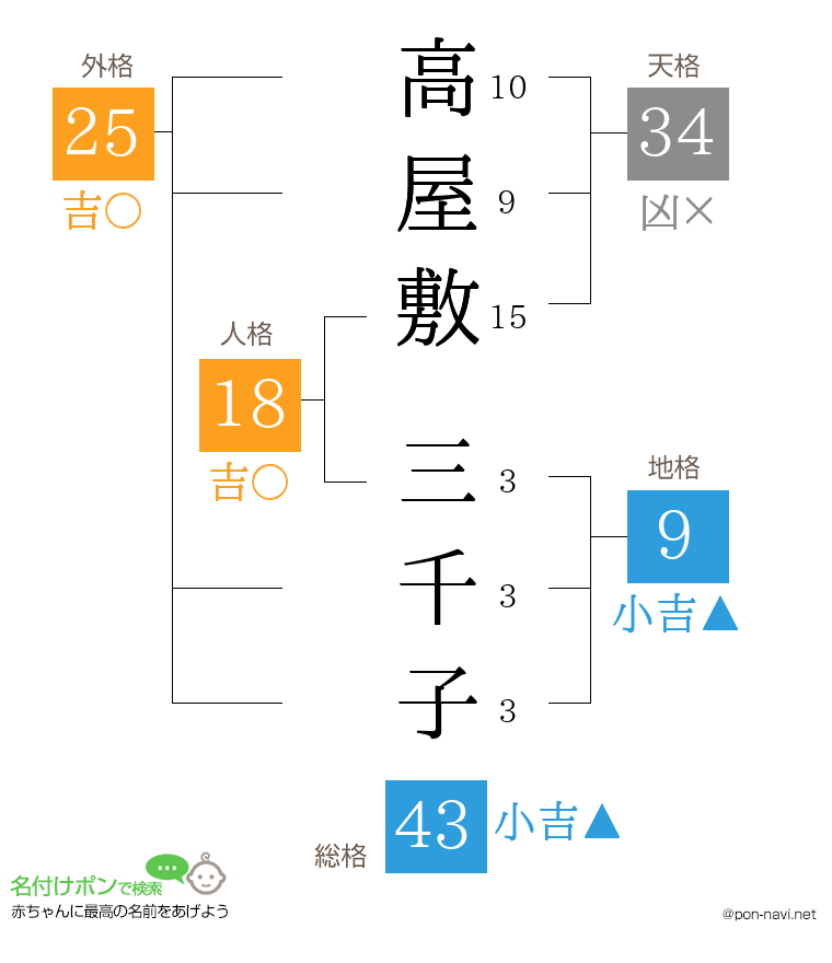 高屋敷 三千子さんの姓名判断結果
