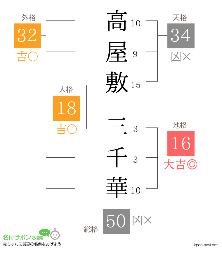 高屋敷 三千華さんの姓名判断結果