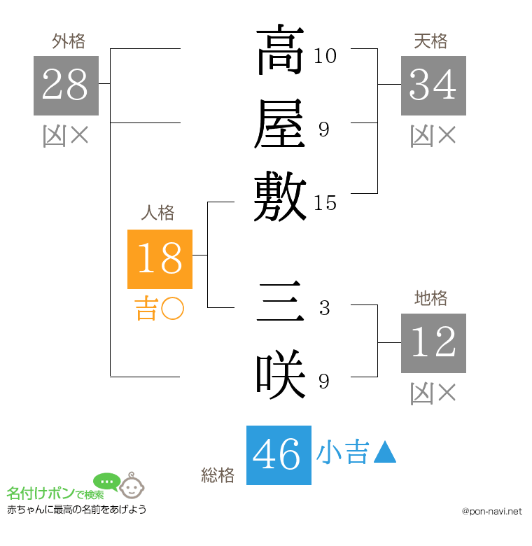 高屋敷 三咲さんの姓名判断結果