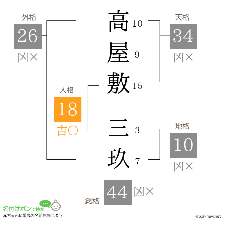 高屋敷 三玖さんの姓名判断結果