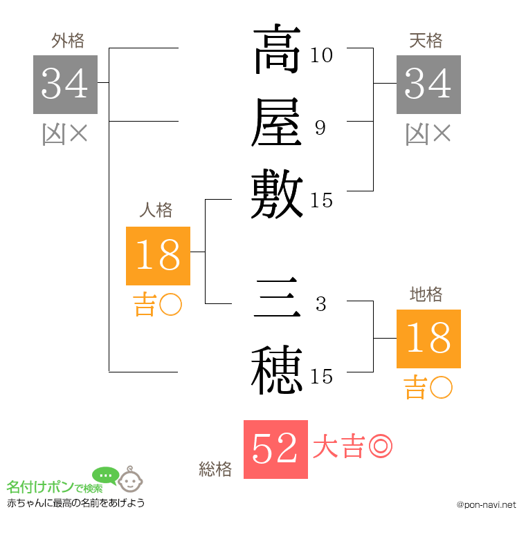 高屋敷 三穂さんの姓名判断結果