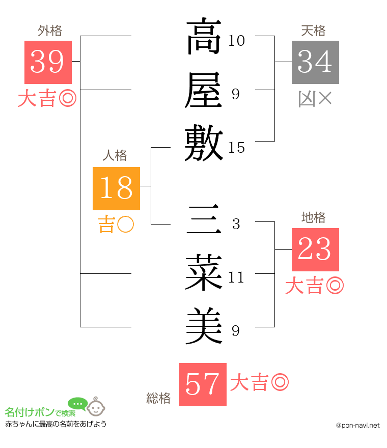 高屋敷 三菜美さんの姓名判断結果