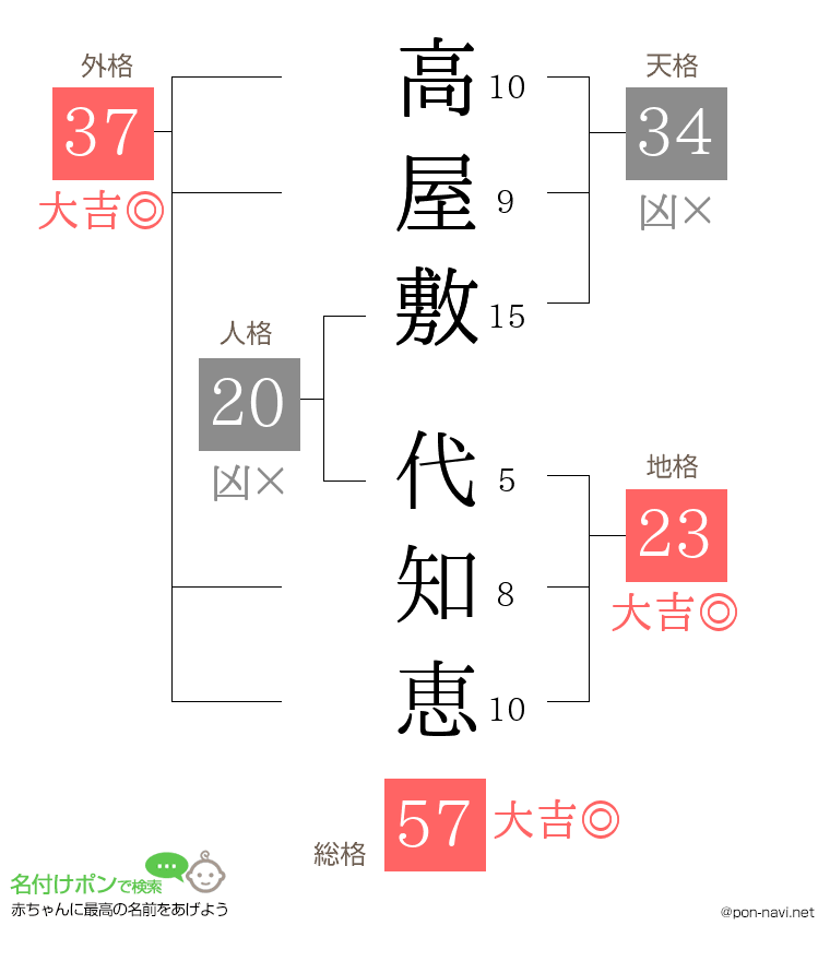 高屋敷 代知恵さんの姓名判断結果
