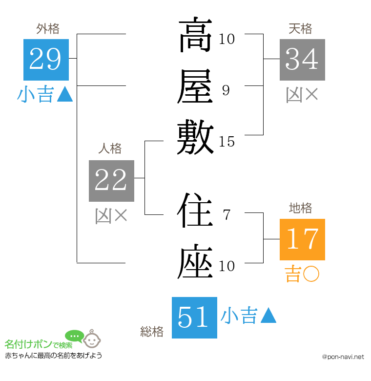 高屋敷 住座さんの姓名判断結果