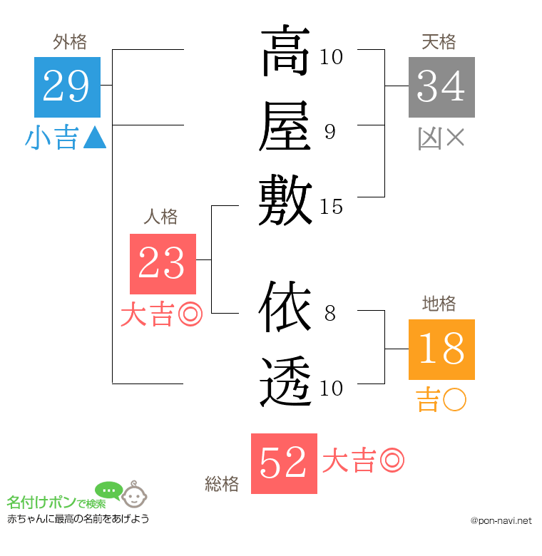 高屋敷 依透さんの姓名判断結果