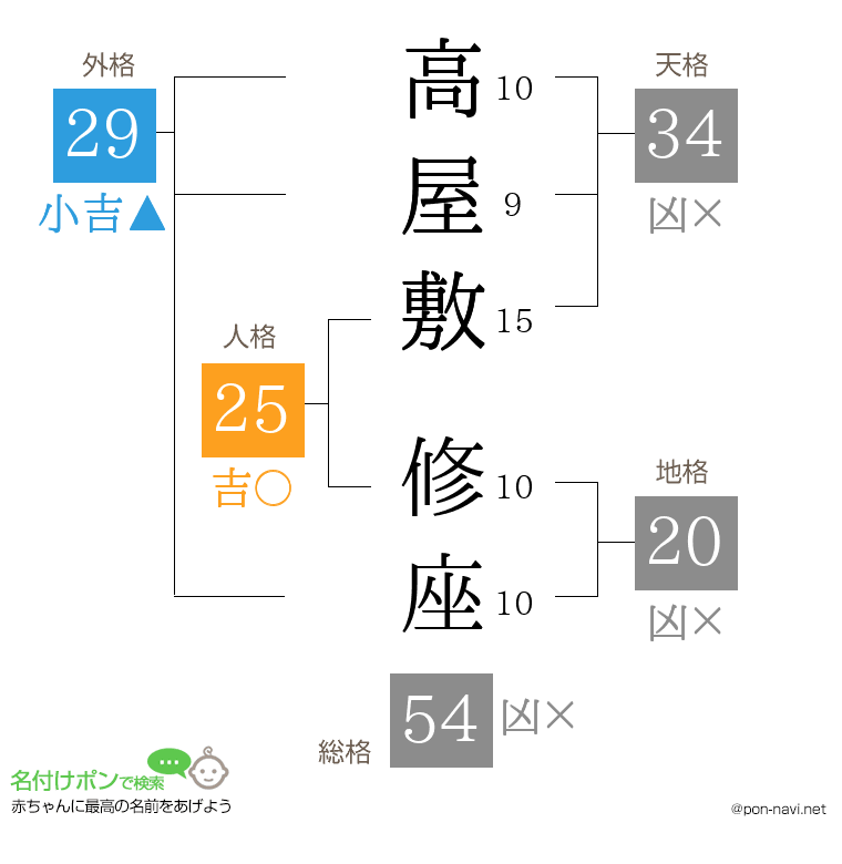 高屋敷 修座さんの姓名判断結果