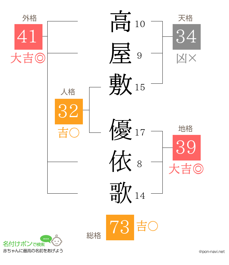 高屋敷 優依歌さんの姓名判断結果