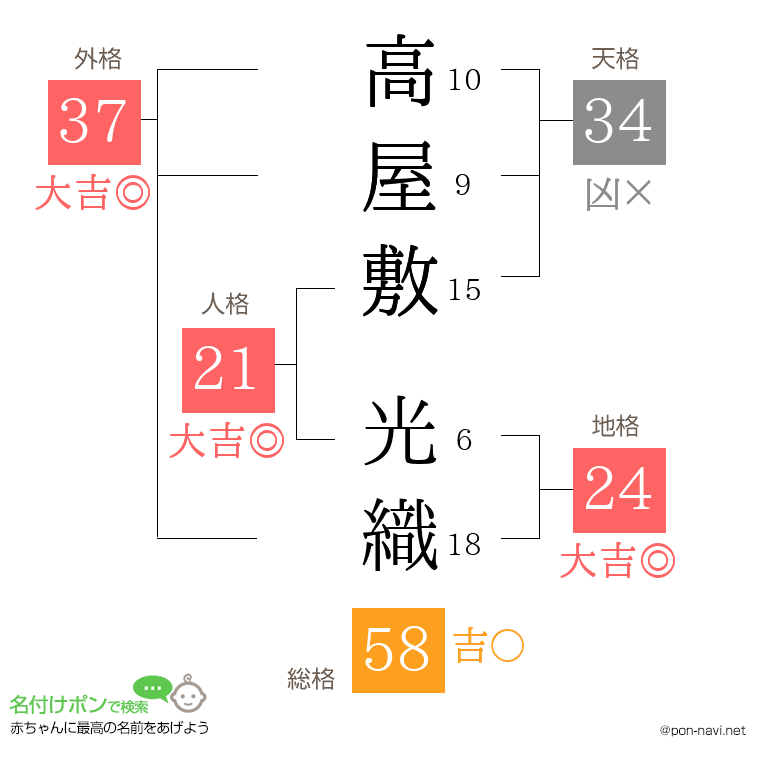 高屋敷 光織さんの姓名判断結果