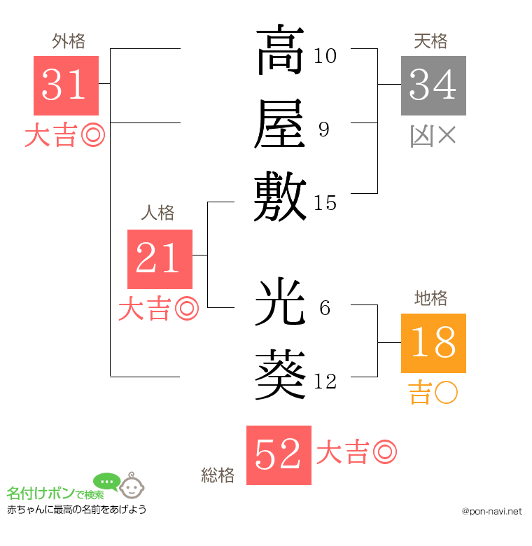 高屋敷 光葵さんの姓名判断結果