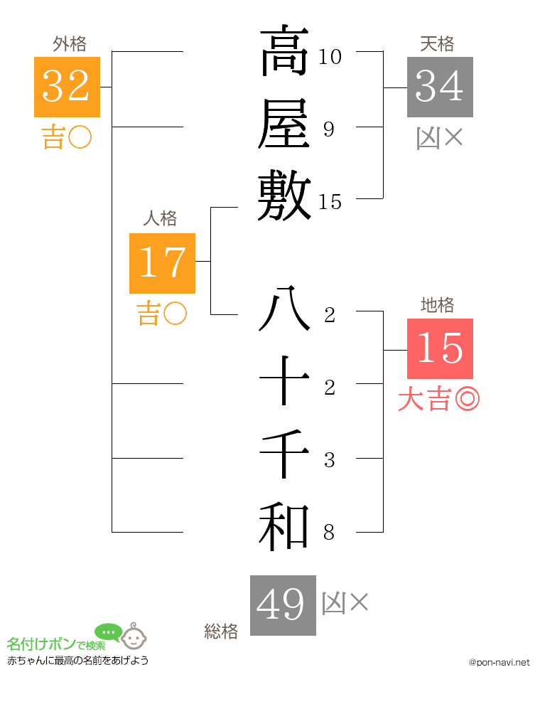高屋敷 八十千和さんの姓名判断結果