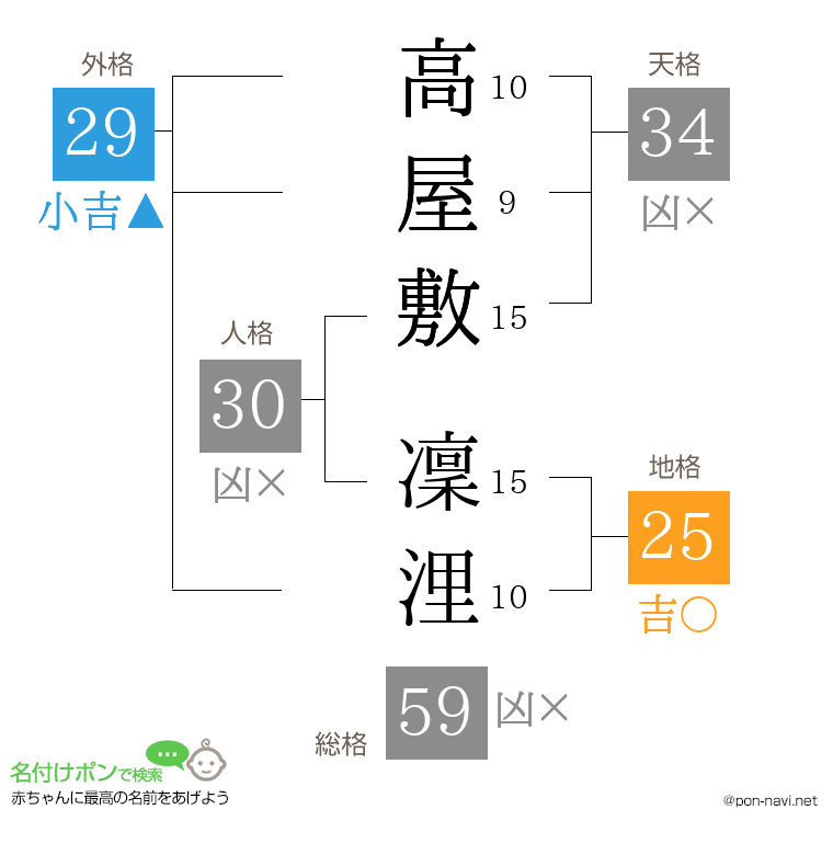 高屋敷 凜浬さんの姓名判断結果