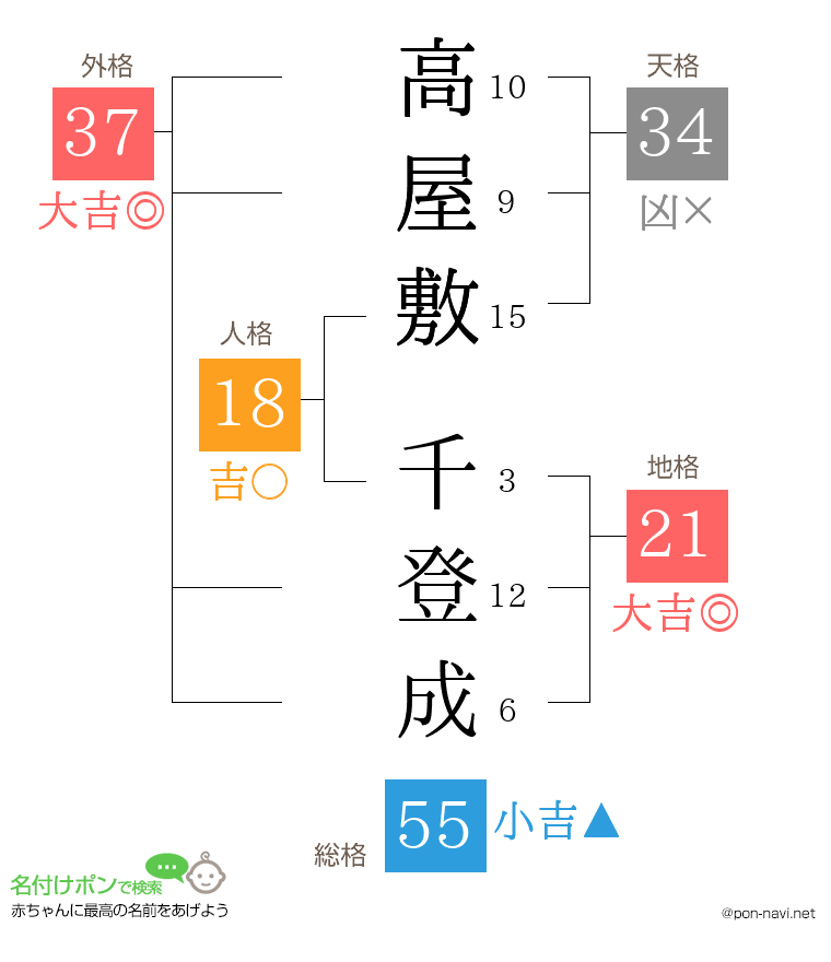 高屋敷 千登成さんの姓名判断結果