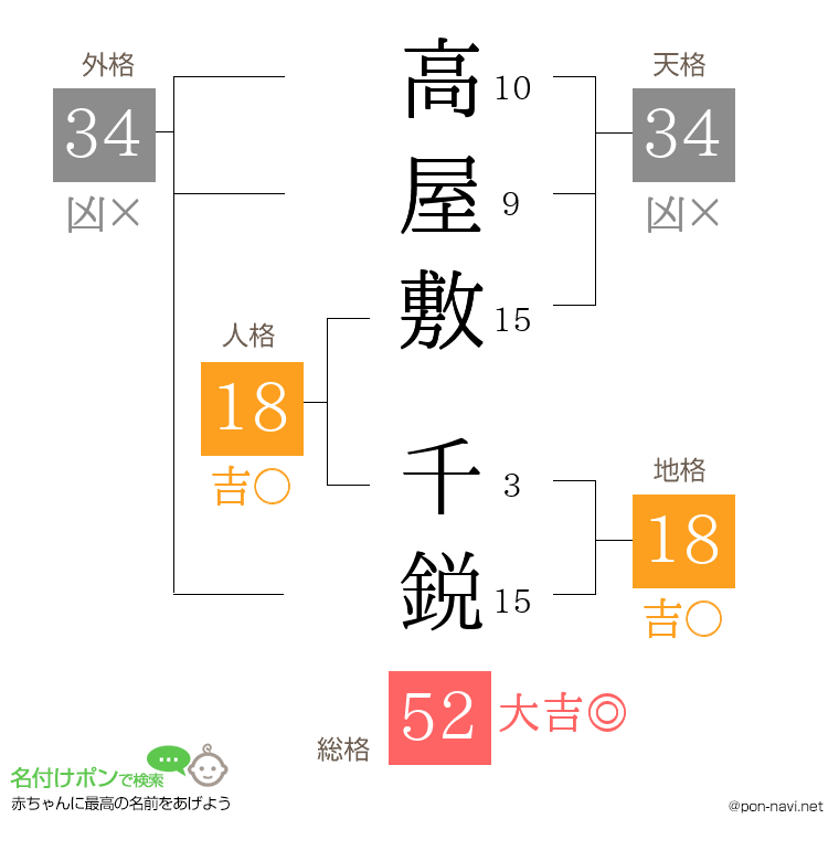 高屋敷 千鋭さんの姓名判断結果