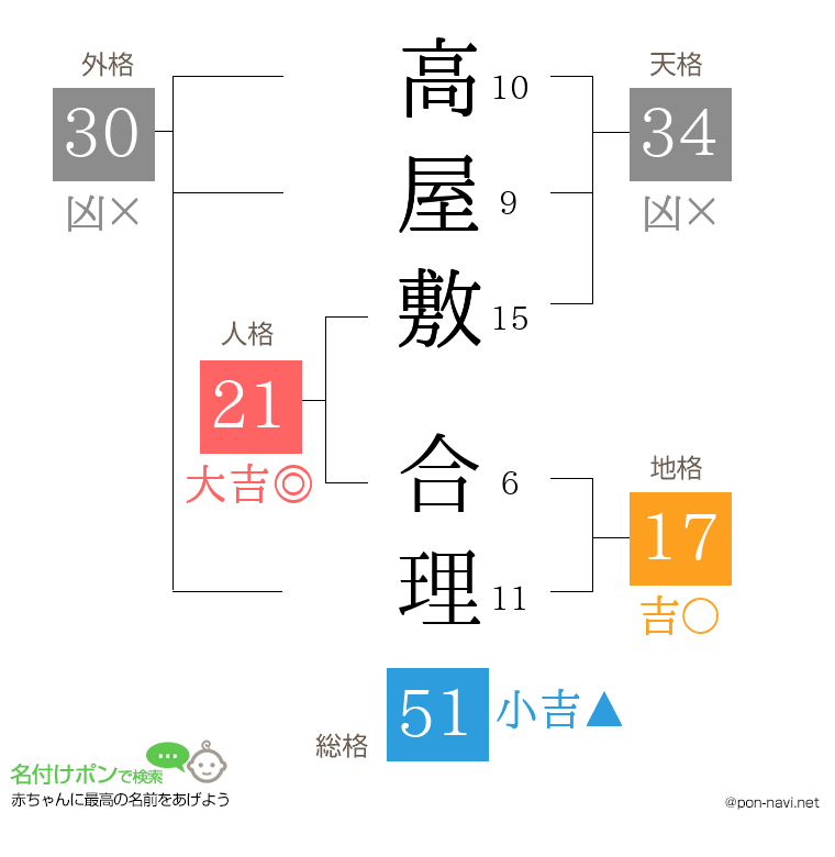 高屋敷 合理さんの姓名判断結果