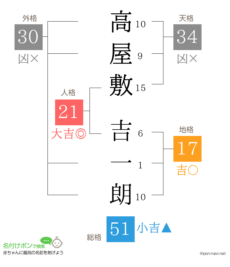 高屋敷 吉一朗さんの姓名判断結果