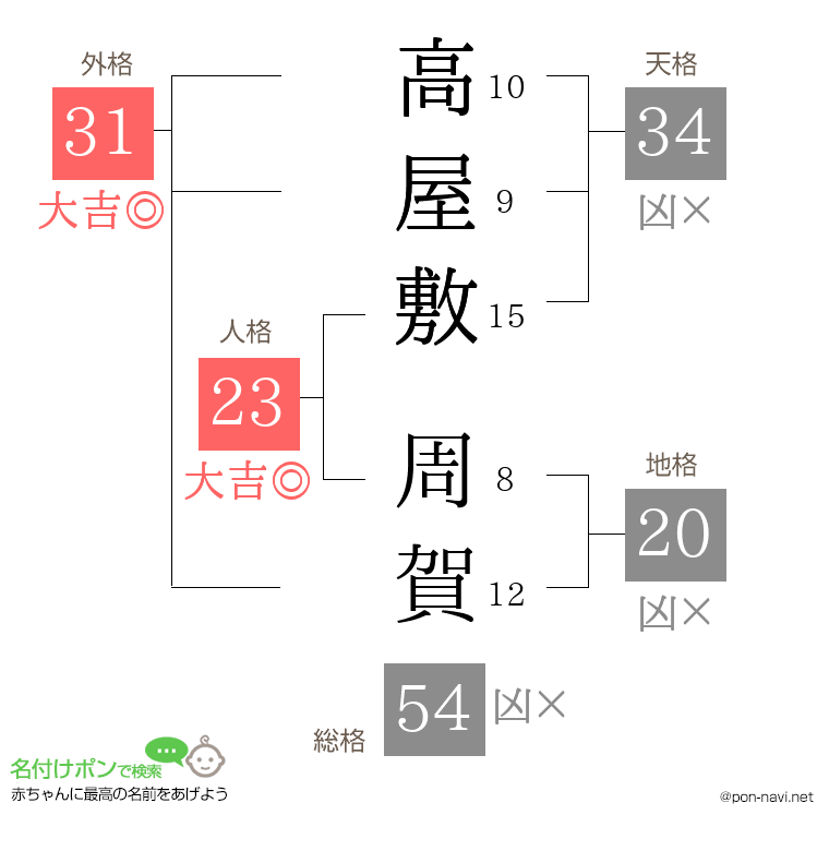 高屋敷 周賀さんの姓名判断結果
