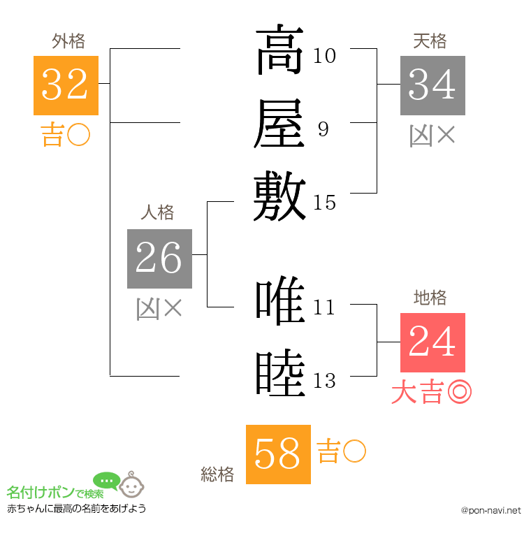 高屋敷 唯睦さんの姓名判断結果