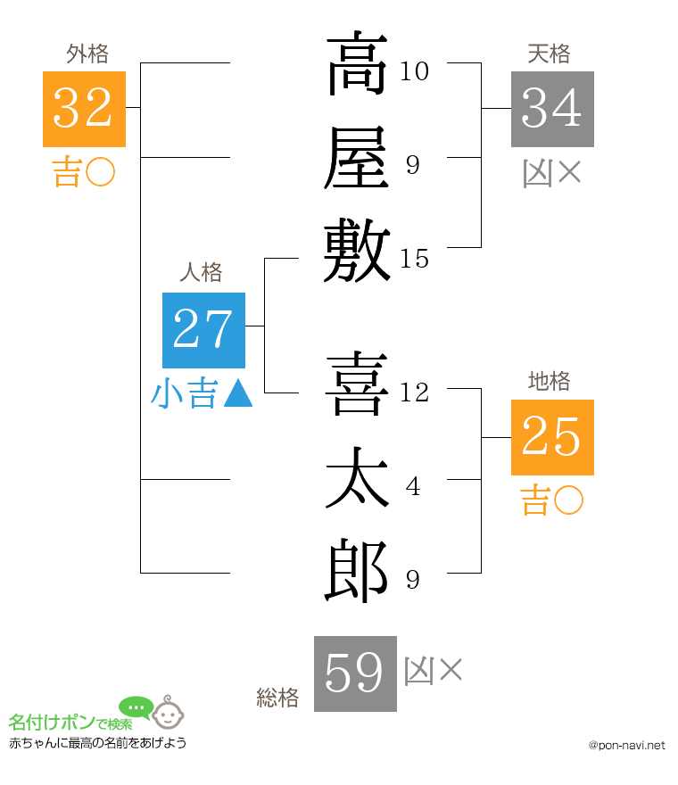 高屋敷 喜太郎さんの姓名判断結果