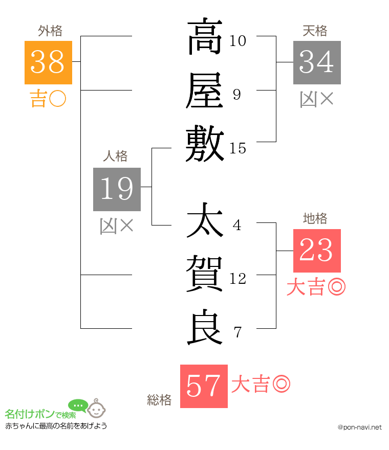 高屋敷 太賀良さんの姓名判断結果