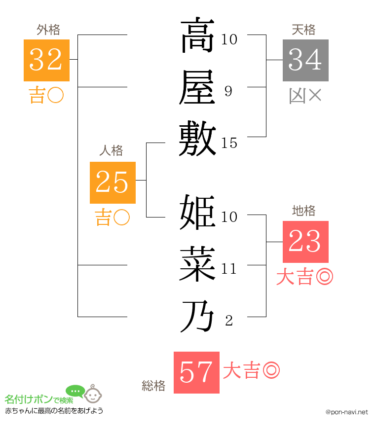 高屋敷 姫菜乃さんの姓名判断結果