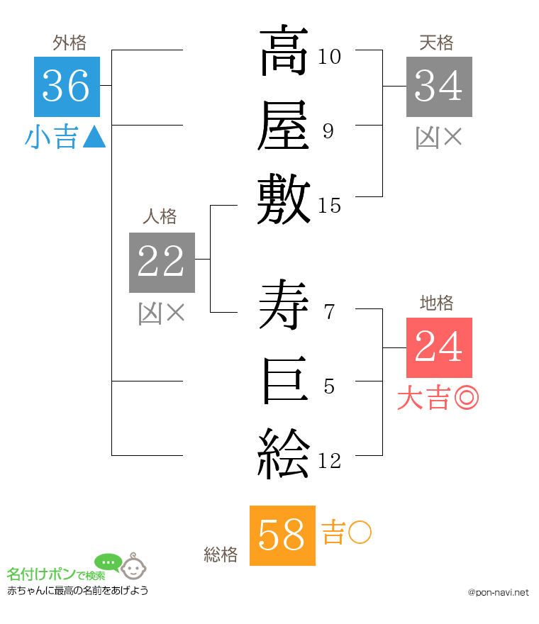 高屋敷 寿巨絵さんの姓名判断結果