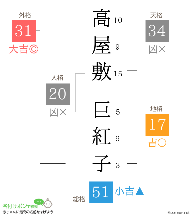 高屋敷 巨紅子さんの姓名判断結果