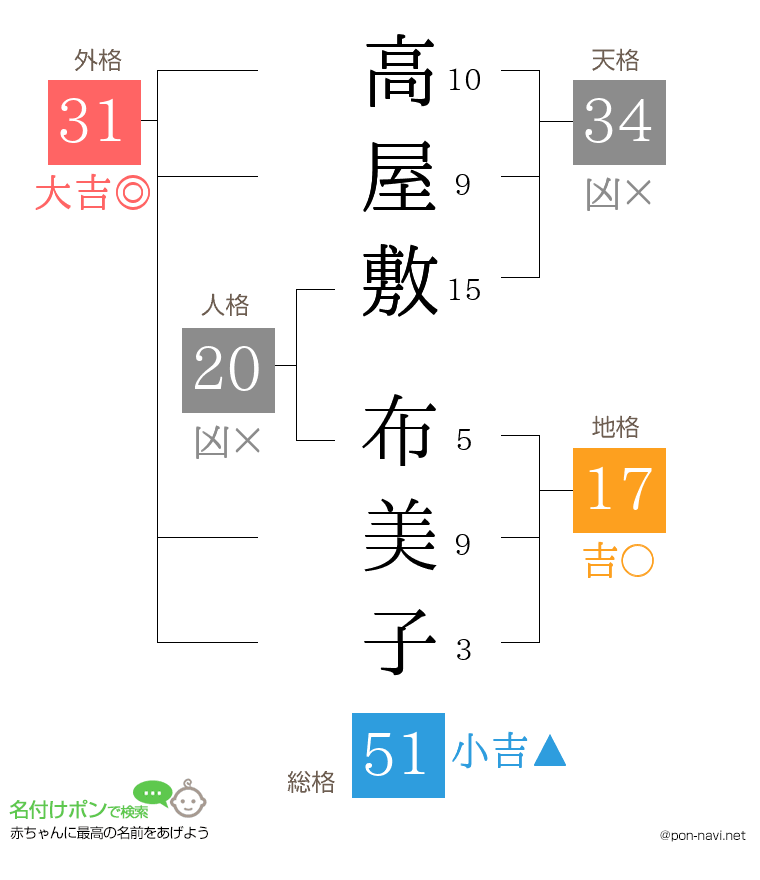 高屋敷 布美子さんの姓名判断結果