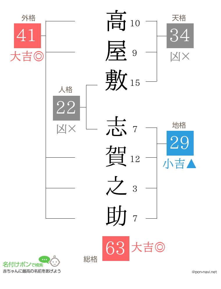 高屋敷 志賀之助さんの姓名判断結果