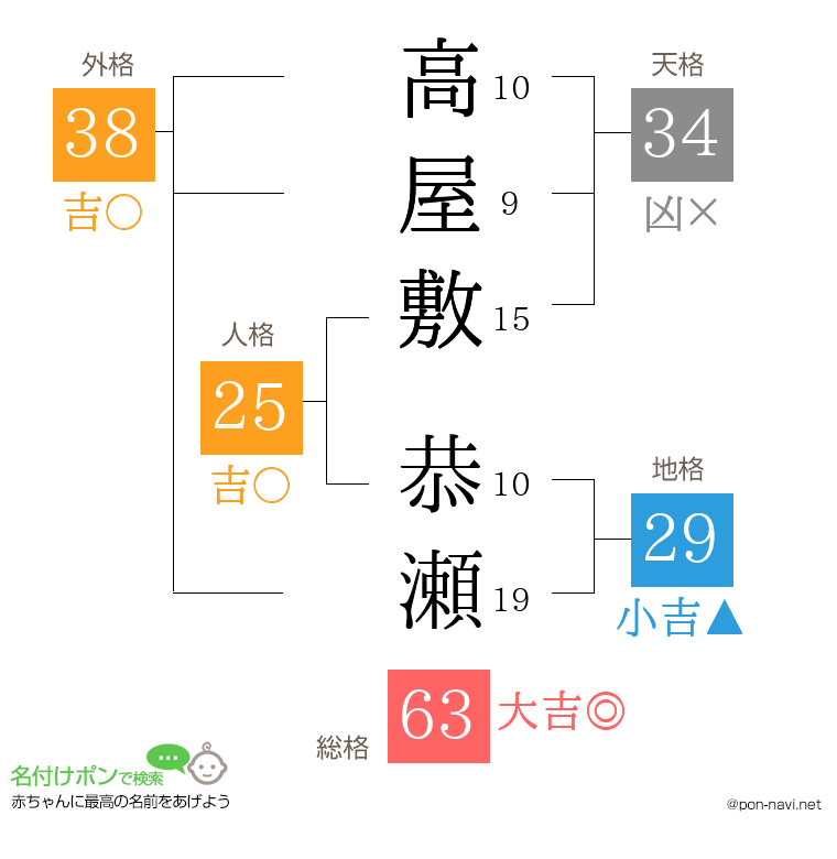 高屋敷 恭瀬さんの姓名判断結果