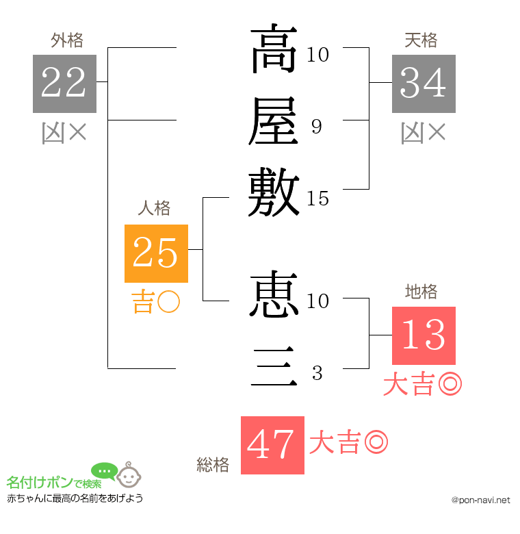 高屋敷 恵三さんの姓名判断結果