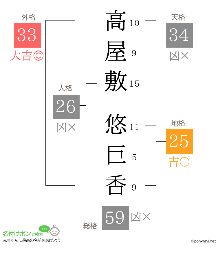 高屋敷 悠巨香さんの姓名判断結果
