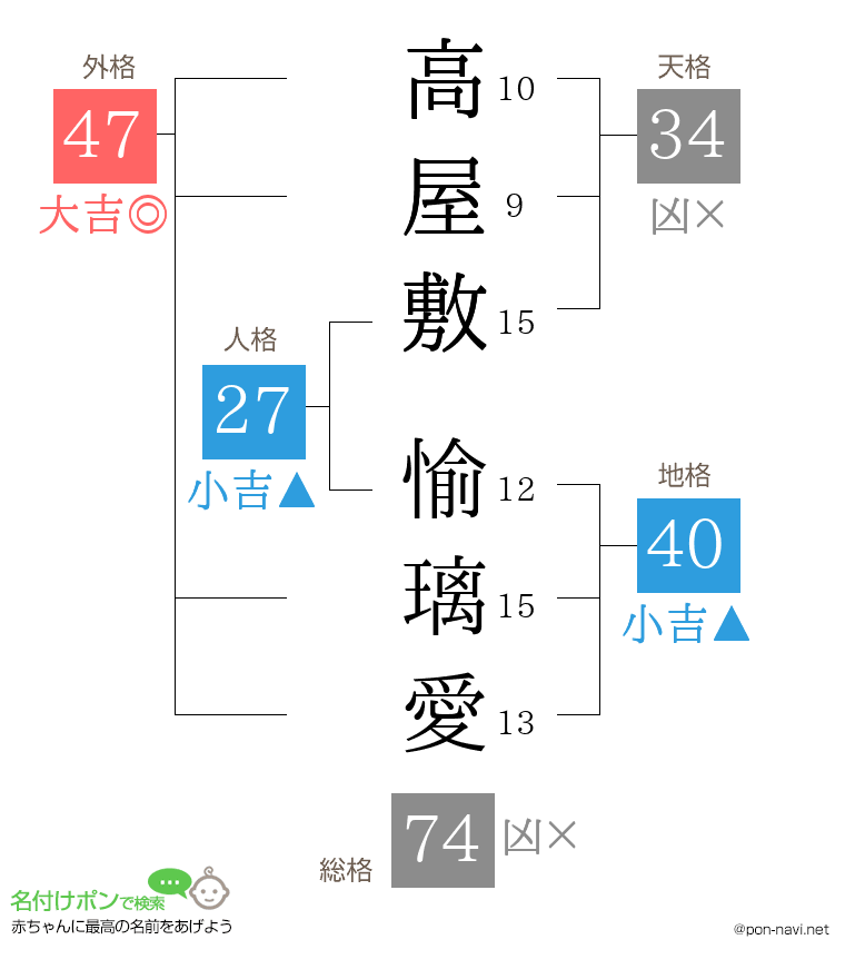 高屋敷 愉璃愛さんの姓名判断結果