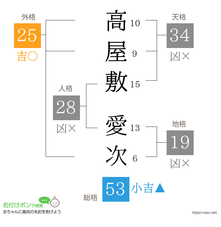 高屋敷 愛次さんの姓名判断結果