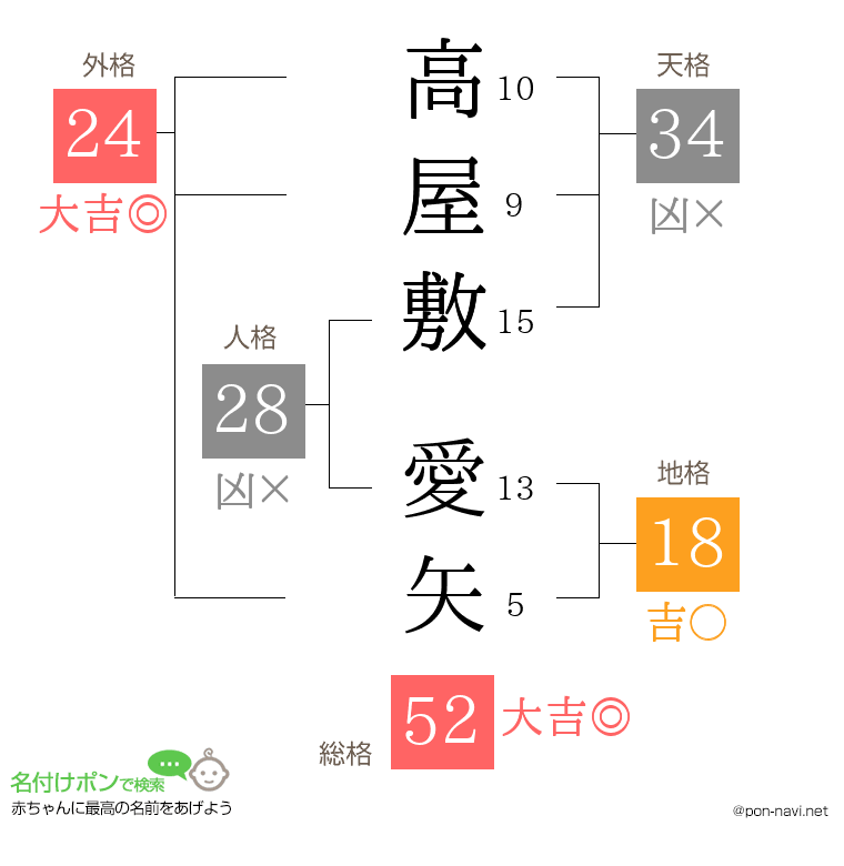 高屋敷 愛矢さんの姓名判断結果