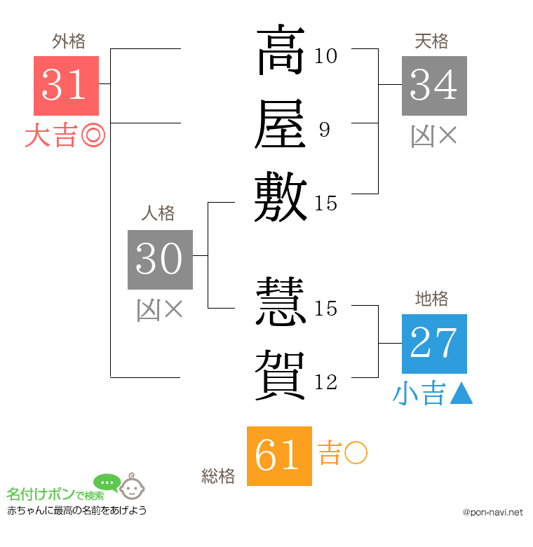 高屋敷 慧賀さんの姓名判断結果