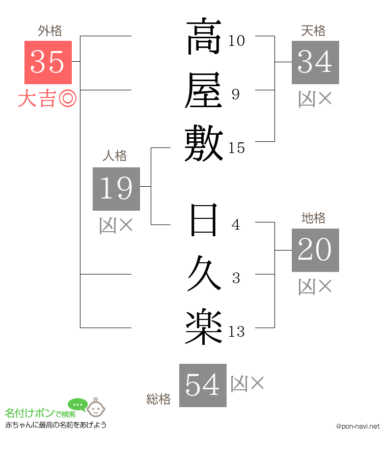 高屋敷 日久楽さんの姓名判断結果