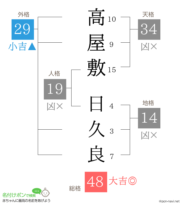 高屋敷 日久良さんの姓名判断結果