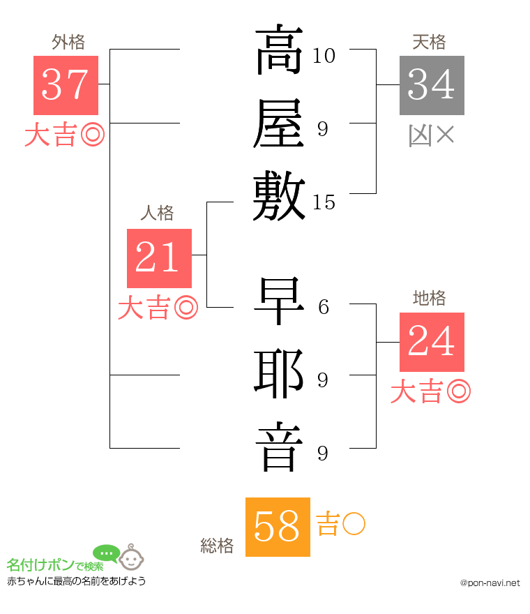 高屋敷 早耶音さんの姓名判断結果