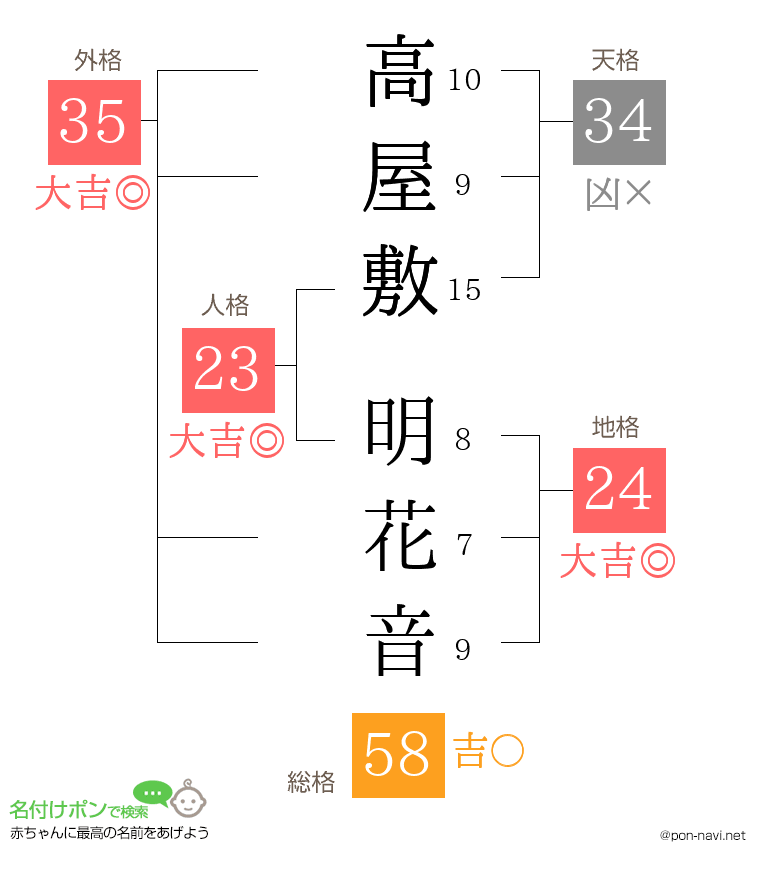 高屋敷 明花音さんの姓名判断結果