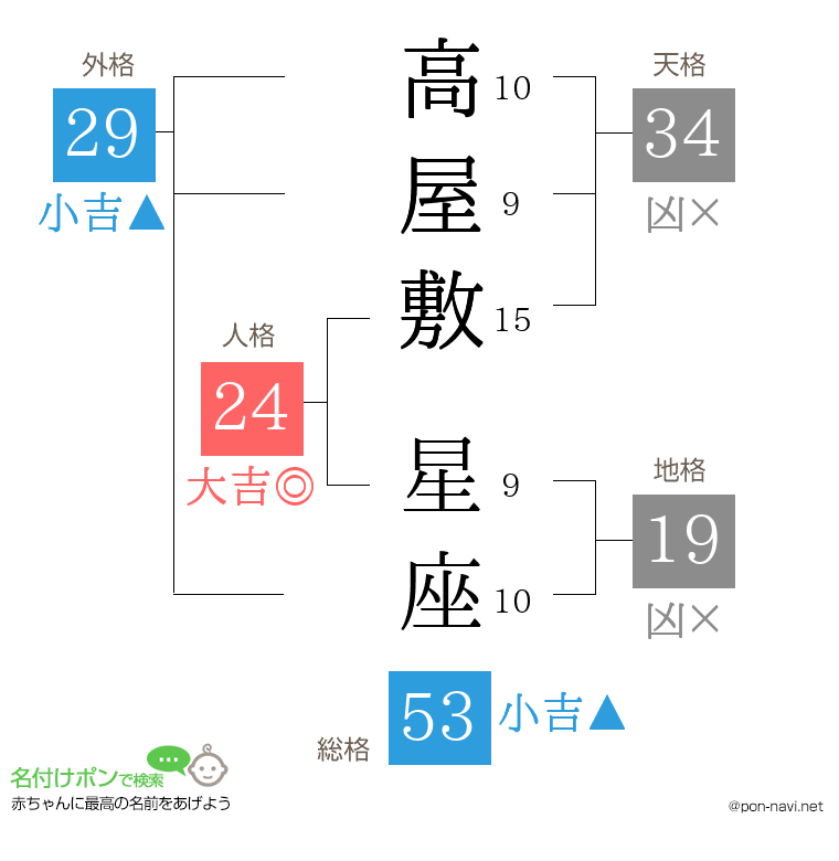 高屋敷 星座さんの姓名判断結果