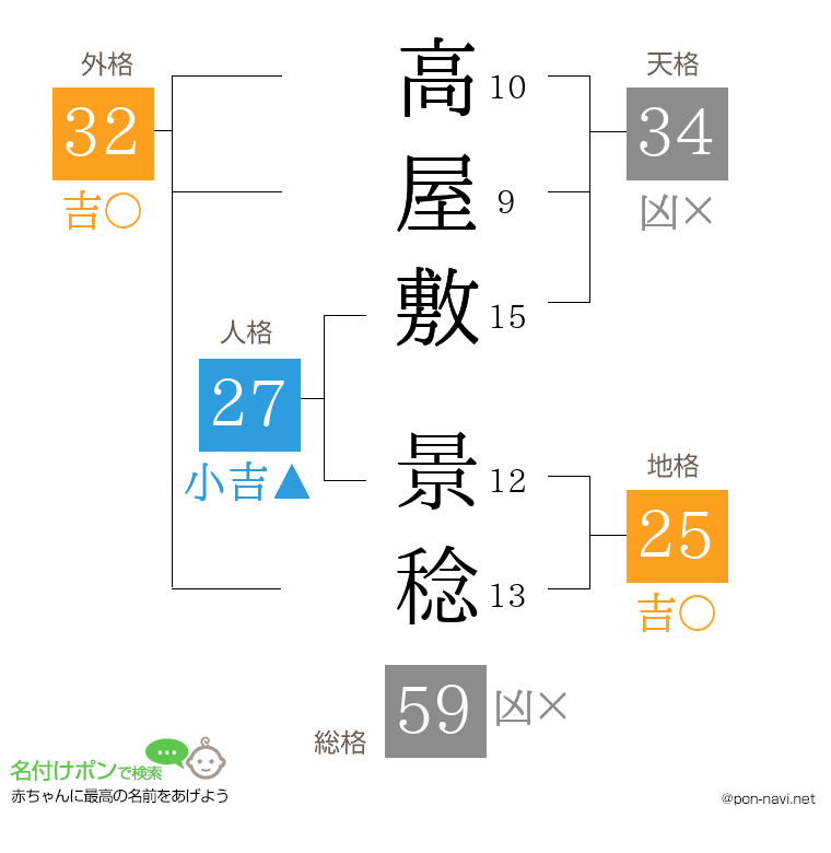 高屋敷 景稔さんの姓名判断結果