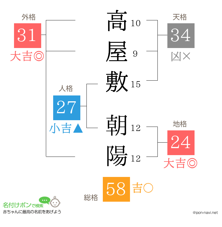 高屋敷 朝陽さんの姓名判断結果