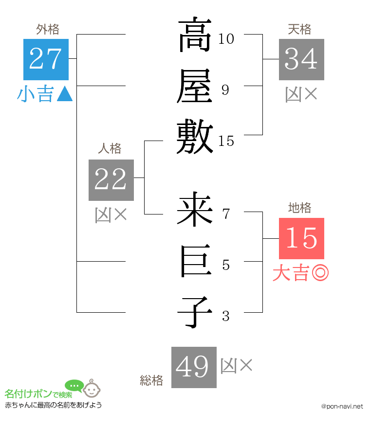 高屋敷 来巨子さんの姓名判断結果