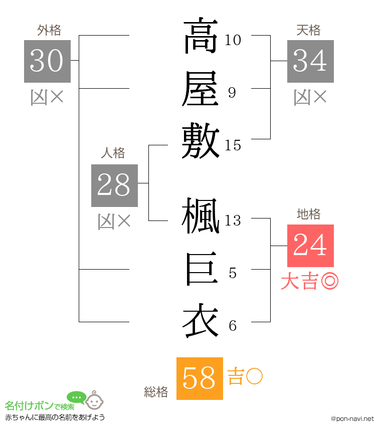 高屋敷 楓巨衣さんの姓名判断結果