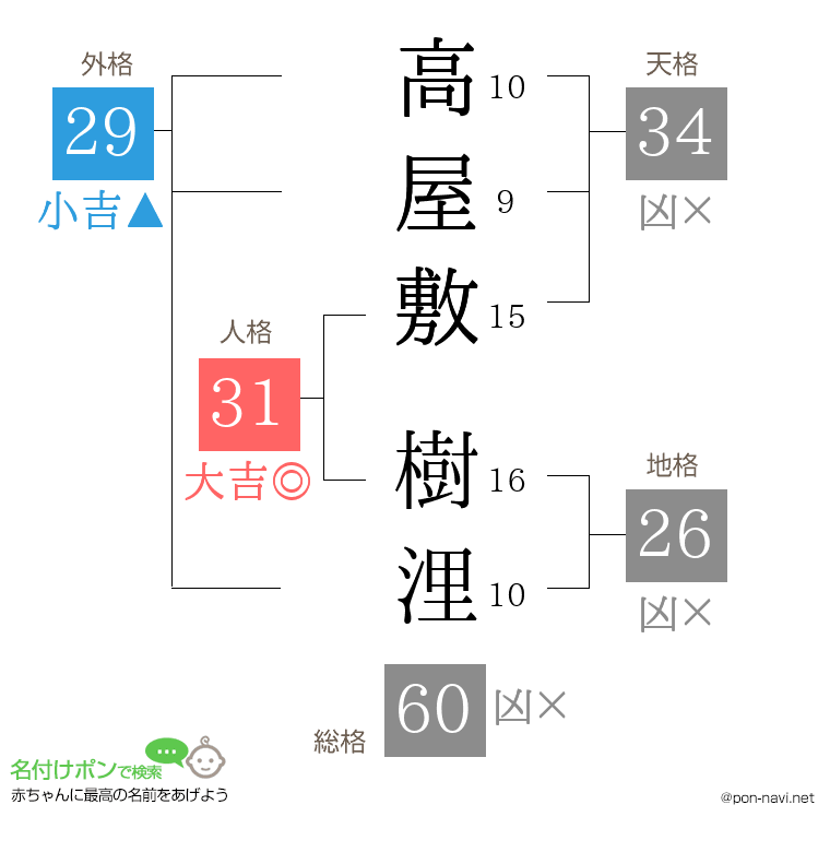 高屋敷 樹浬さんの姓名判断結果