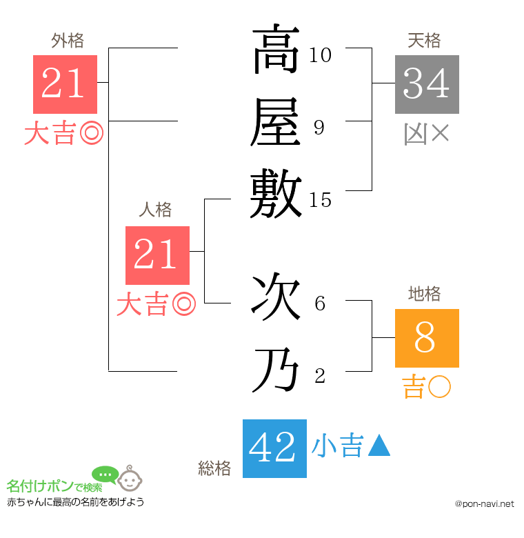 高屋敷 次乃さんの姓名判断結果