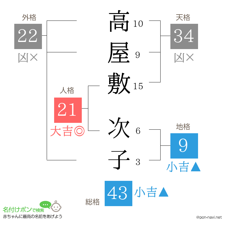 高屋敷 次子さんの姓名判断結果