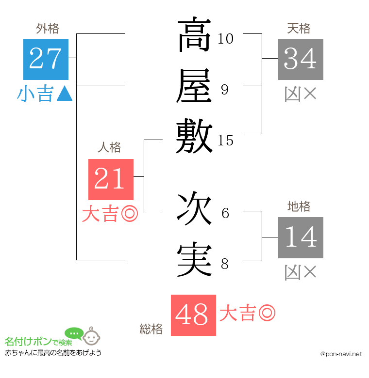 高屋敷 次実さんの姓名判断結果