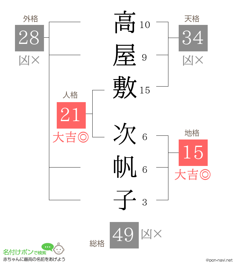 高屋敷 次帆子さんの姓名判断結果